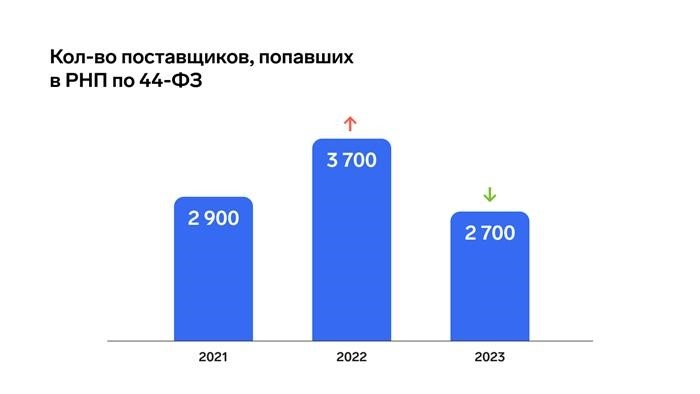 В 2023 году это сделать гораздо проще, чем в 2022-м, поскольку многие отечественные поставщики получили новый и важный опыт в области импортозамещения. В прошлом году на российском рынке появились более качественные ИТ-продукты для бизнеса.