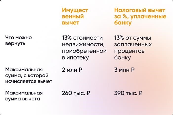 При покупке жилья в ипотеку налогоплательщики могут рассчитывать на два вида скидок