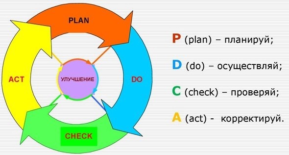 Цикл PDCA